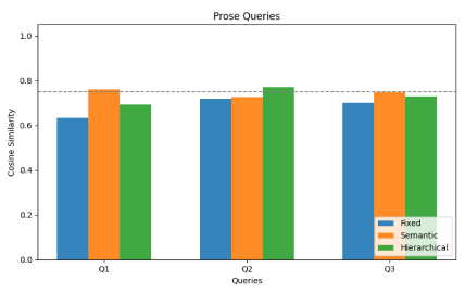 Prose cosine scores comparison