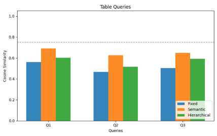 Table cosine scores comparison