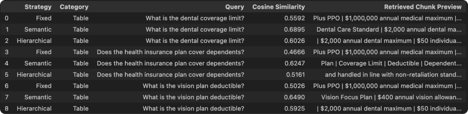 Table cosine scores